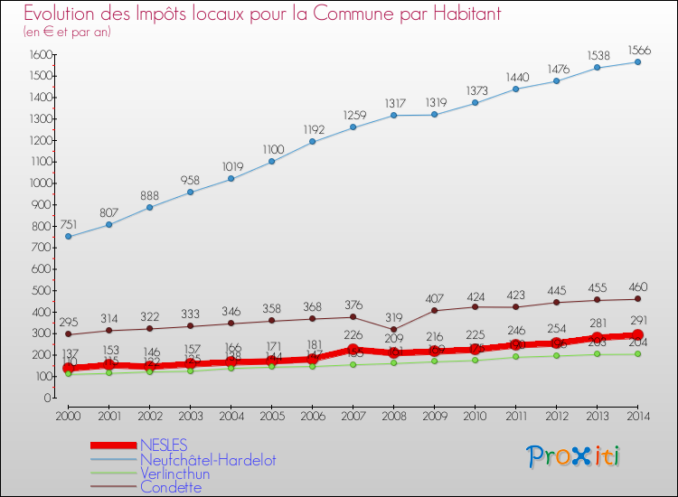 Evolution et montant des impôts locaux par Habitant pour NESLES et les communes proches de 2000 à 2014 Comparaison des impôts locaux par habitant pour NESLES et les communes voisines de 2000 à 2014