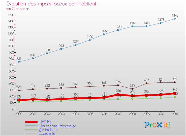 Evolution et montant des impôts locaux par Habitant pour NESLES et les communes proches Comparaison des impôts locaux par habitant pour NESLES et les communes voisines