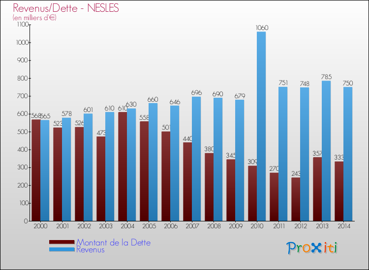 Evolution comparée de la dette et des revenus pour la commune de NESLES de 2000 à 2014 Comparaison de la dette et des revenus pour NESLES de 2000 à 2014