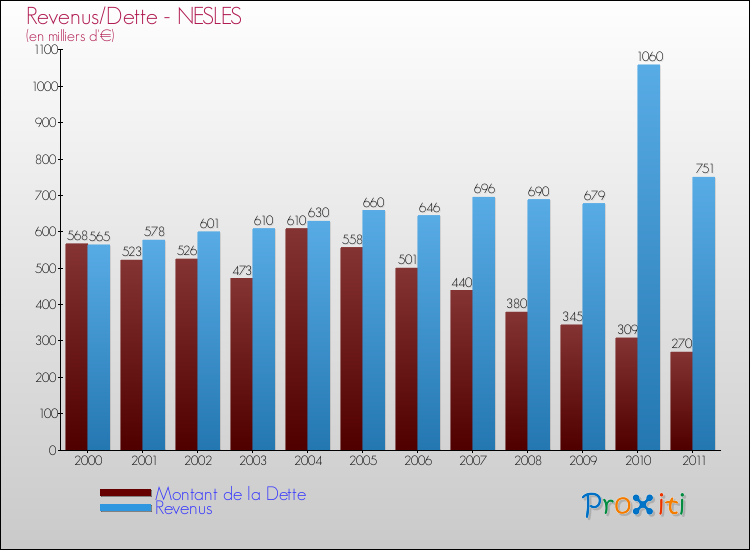 Evolution comparée de la dette et des revenus pour la commune de NESLES de 2000 à 2011 Comparaison de la dette et des revenus pour NESLES de 2000 à 2011