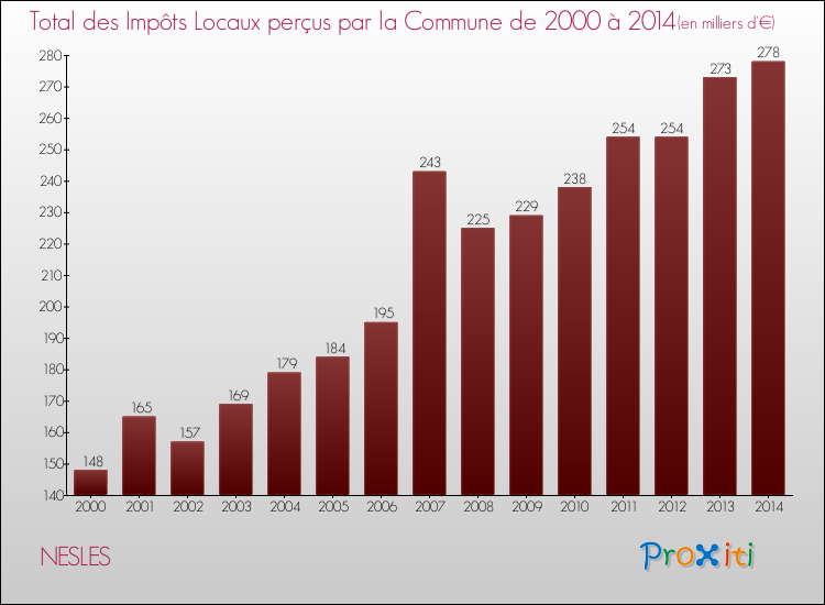 Evolution des Impôts Locaux pour la commune de NESLES de 2000 à 2014 Evolution des Impôts Locaux pour NESLES de 2000 à 2014
