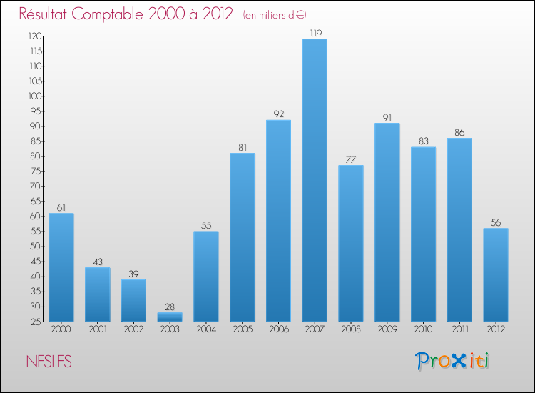 Evolution du résultat comptable pour la commune de NESLES de 2000 à 2012 Evolution du résultat comptable pour NESLES de 2000 à 2012