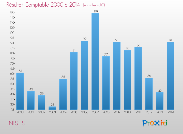 Evolution du résultat comptable pour la commune de NESLES de 2000 à 2014 Evolution du résultat comptable pour NESLES de 2000 à 2014