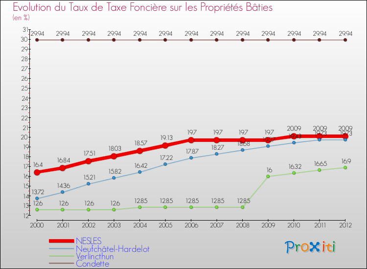 Evolution du taux de la taxe foncière sur le bati pour NESLES et les communes proches de 2000 à 2012 Comparaison des taux de taxe foncière sur le bati pour NESLES et les communes voisines de 2000 à 2012
