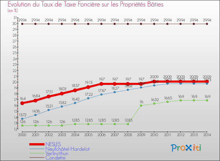 Evolution du taux de la taxe foncière sur le bati pour NESLES et les communes proches de 2000 à 2014 Comparaison des taux de taxe foncière sur le bati pour NESLES et les communes voisines de 2000 à 2014