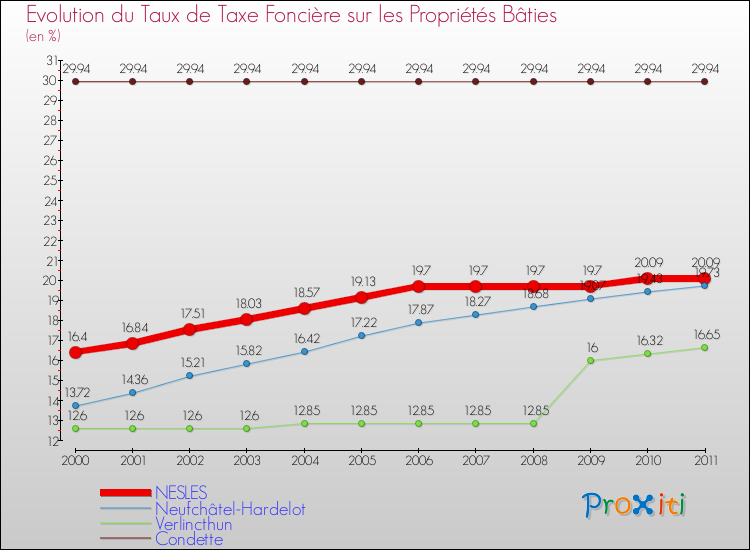 Evolution du taux de la taxe foncière sur le bati pour NESLES et les communes proches Comparaison des taux de taxe foncière sur le bati pour NESLES et les communes voisines