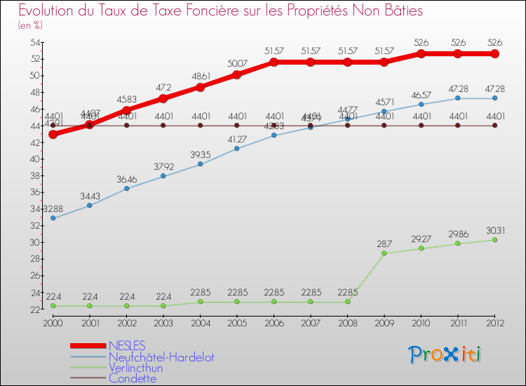 Evolution du taux de la taxe foncière sur les immeubles et terrains non batis pour NESLES et les communes proches de 2000 à 2012 Comparaison des taux de la taxe foncière sur les immeubles et terrains non batis pour NESLES et les communes voisines de 2000 à 2012