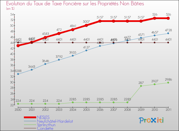 Evolution du taux de la taxe foncière sur les immeubles et terrains non batis pour NESLES et les communes proches Comparaison des taux de la taxe foncière sur les immeubles et terrains non batis pour NESLES et les communes voisines