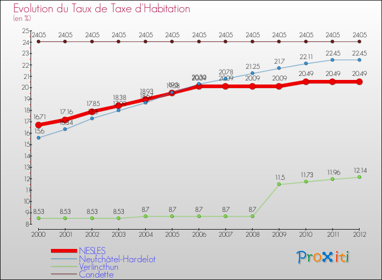 Evolution du taux de la taxe d'habitation pour NESLES et les communes proches Comparaison des taux de la taxe d'habitation pour NESLES et les communes voisines