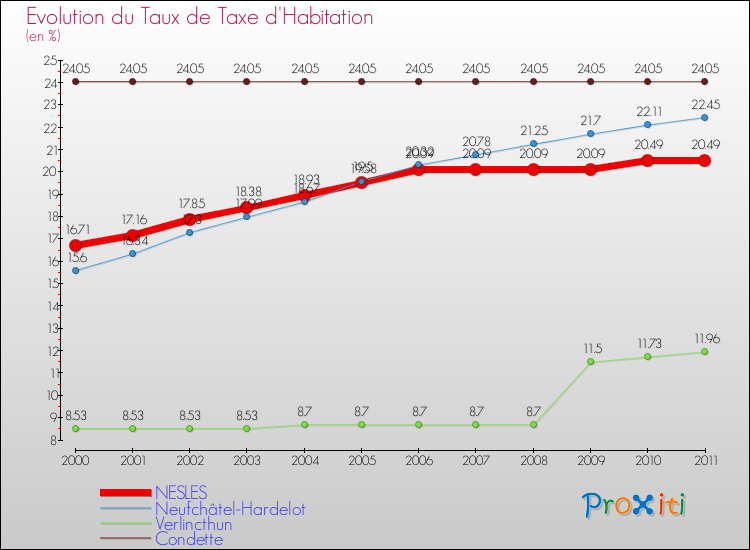 Evolution du taux de la taxe d'habitation pour NESLES et les communes proches Comparaison des taux de la taxe d'habitation pour NESLES et les communes voisines