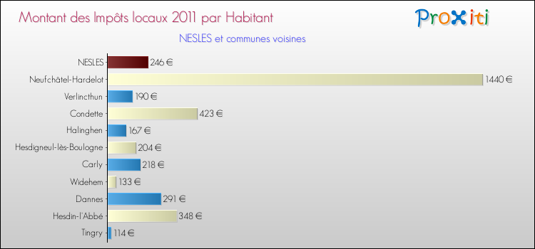 Montant des impôts locaux par Habitant pour NESLES et les communes proches Comparaison des impôts locaux par habitant pour NESLES et les communes voisines