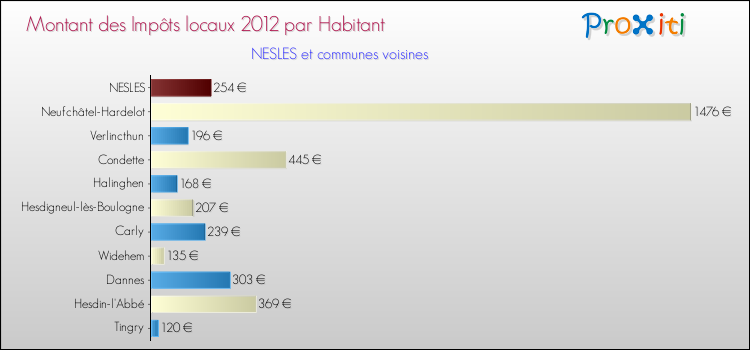Montant des impôts locaux par Habitant pour NESLES et les communes proches Comparaison des impôts locaux par habitant pour NESLES et les communes voisines