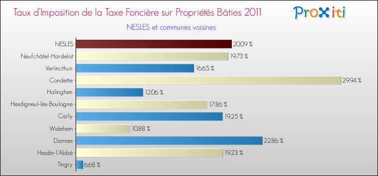 Taux d'imposition de la taxe foncière sur le bati 2011 pour NESLES et les communes proches Comparaison des taux d'imposition de la taxe foncière sur le bati 2011 pour NESLES et les communes voisines