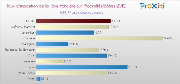 Taux d'imposition de la taxe foncière sur le bati 2012 pour NESLES et les communes proches Comparaison des taux d'imposition de la taxe foncière sur le bati 2012 pour NESLES et les communes voisines