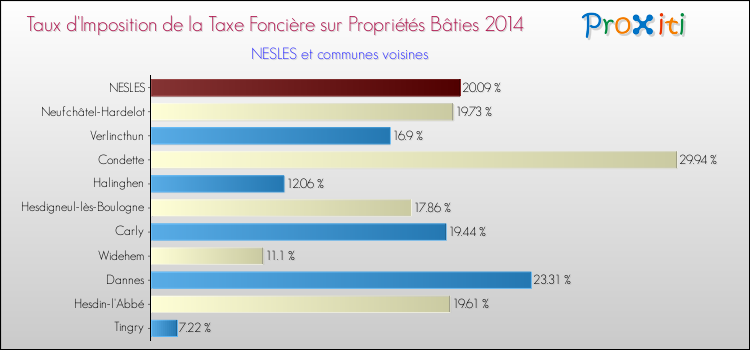 Taux d'imposition de la taxe foncière sur le bati 2014 pour NESLES et les communes proches Comparaison des taux d'imposition de la taxe foncière sur le bati 2014 pour NESLES et les communes voisines