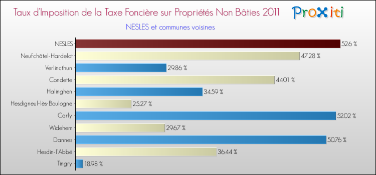 Taux d'imposition de la taxe foncière sur les immeubles et terrains non batis 2011 pour NESLES et les communes proches Comparaison des taux d'imposition de la taxe foncière sur les immeubles et terrains non batis 2011 pour NESLES et les communes voisines