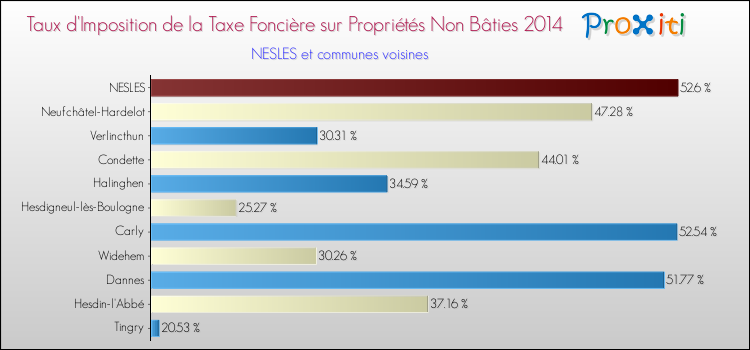 Taux d'imposition de la taxe foncière sur les immeubles et terrains non batis 2014 pour NESLES et les communes proches Comparaison des taux d'imposition de la taxe foncière sur les immeubles et terrains non batis 2014 pour NESLES et les communes voisines
