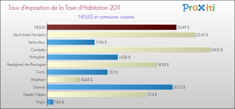 Taux d'imposition de la taxe d'habitation 2011 pour NESLES et les communes proches Comparaison des taux d'imposition de la taxe d'habitation 2011 pour NESLES et les communes voisines