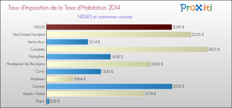 Taux d'imposition de la taxe d'habitation 2014 pour NESLES et les communes proches Comparaison des taux d'imposition de la taxe d'habitation 2014 pour NESLES et les communes voisines
