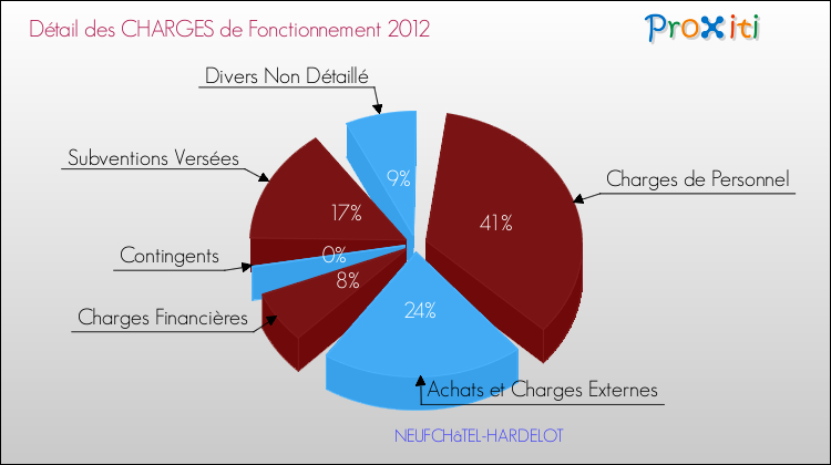 Décomposition des Charges de Fonctionnement 2012 de la commune de NEUFCHâTEL-HARDELOT Charges de Fonctionnement 2012 pour la commune de NEUFCHâTEL-HARDELOT