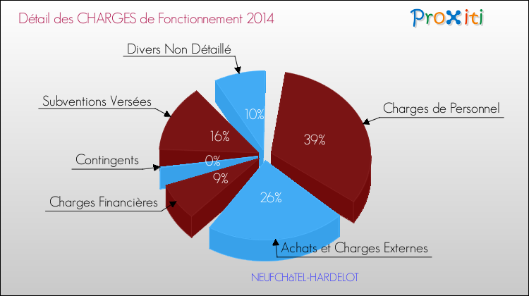 Décomposition des Charges de Fonctionnement 2014 de la commune de NEUFCHâTEL-HARDELOT Charges de Fonctionnement 2014 pour la commune de NEUFCHâTEL-HARDELOT
