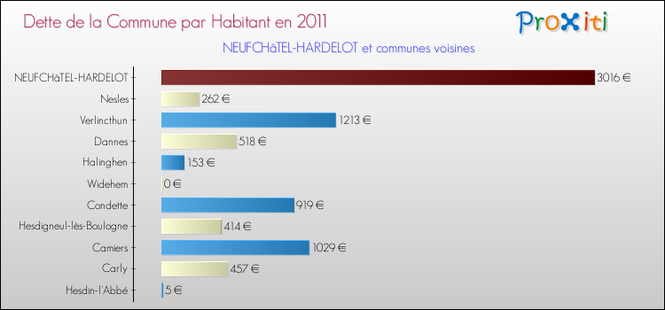 Dette par habitant de la commune en 2011 pour NEUFCHâTEL-HARDELOT et les communes proches Comparaison de la dette par habitant de la commune en 2011 pour NEUFCHâTEL-HARDELOT et les communes voisines