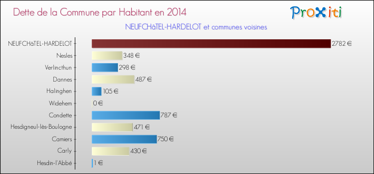 Dette par habitant de la commune en 2014 pour NEUFCHâTEL-HARDELOT et les communes proches Comparaison de la dette par habitant de la commune en 2014 pour NEUFCHâTEL-HARDELOT et les communes voisines