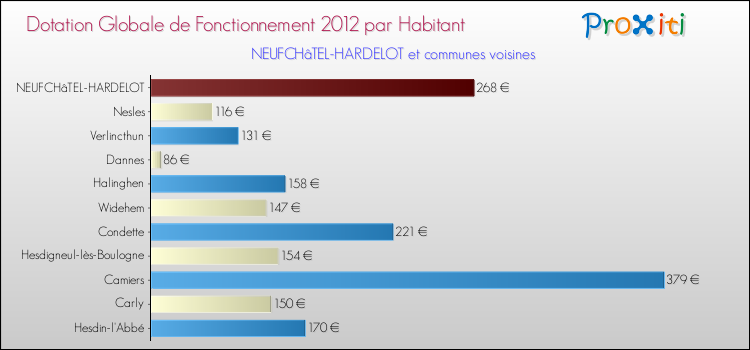 Montant des dotations globales de fonctionnement DGF par Habitant pour NEUFCHâTEL-HARDELOT et les communes proches Comparaison des des dotations globales de fonctionnement DGF par habitant pour NEUFCHâTEL-HARDELOT et les communes voisines