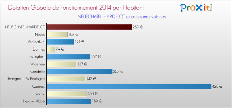 Montant des dotations globales de fonctionnement DGF par Habitant pour NEUFCHâTEL-HARDELOT et les communes proches en 2014. Comparaison des des dotations globales de fonctionnement DGF par habitant pour NEUFCHâTEL-HARDELOT et les communes voisines en 2014.