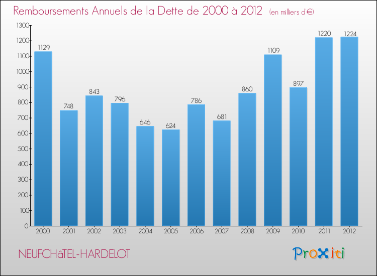 Evolution de l'annuité de la dette pour la commune de NEUFCHâTEL-HARDELOT de 2000 à 2012 Annuités de la dette pour NEUFCHâTEL-HARDELOT de 2000 à 2012