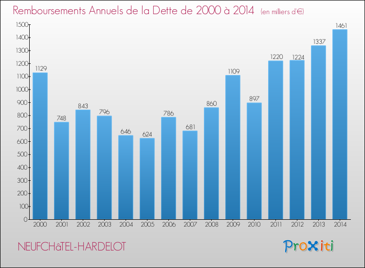 Evolution de l'annuité de la dette pour la commune de NEUFCHâTEL-HARDELOT de 2000 à 2014 Annuités de la dette pour NEUFCHâTEL-HARDELOT de 2000 à 2014