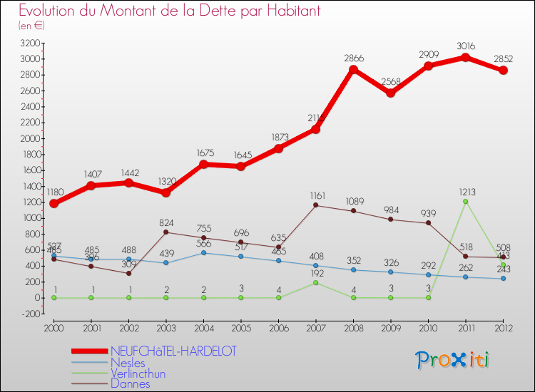 Evolution de la dette par habitant pour la commune de NEUFCHâTEL-HARDELOT et les communes proches de 2000 à 2012 Comparaison de la dette par habitant pour NEUFCHâTEL-HARDELOT et les communes voisines de 2000 à 2012