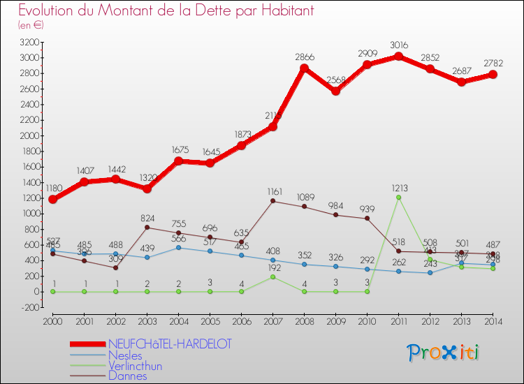 Evolution de la dette par habitant pour la commune de NEUFCHâTEL-HARDELOT et les communes proches de 2000 à 2014 Comparaison de la dette par habitant pour NEUFCHâTEL-HARDELOT et les communes voisines de 2000 à 2014