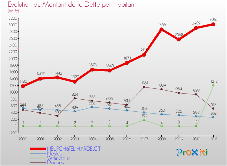 Evolution de la dette par habitant pour la commune de NEUFCHâTEL-HARDELOT et les communes proches Comparaison de la dette par habitant pour NEUFCHâTEL-HARDELOT et les communes voisines