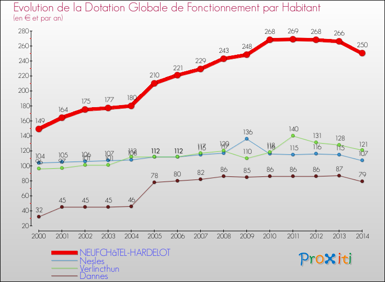 Evolution et montant de la dotation globale de fonctionnement par Habitant pour NEUFCHâTEL-HARDELOT et les communes proches de 2000 à 2014. Comparaison des dotations globales de fonctionnement par habitant pour NEUFCHâTEL-HARDELOT et les communes voisines de 2000 à 2014.