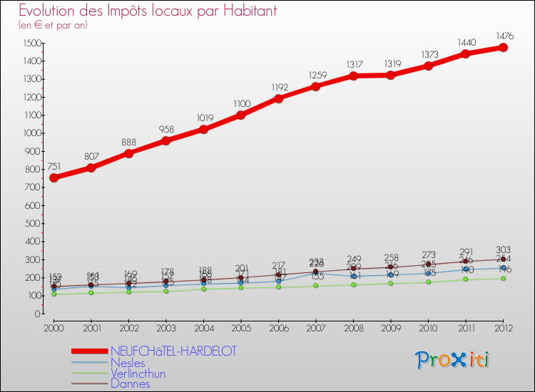 Evolution et montant des impôts locaux par Habitant pour NEUFCHâTEL-HARDELOT et les communes proches Comparaison des impôts locaux par habitant pour NEUFCHâTEL-HARDELOT et les communes voisines