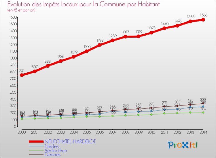 Evolution et montant des impôts locaux par Habitant pour NEUFCHâTEL-HARDELOT et les communes proches de 2000 à 2014 Comparaison des impôts locaux par habitant pour NEUFCHâTEL-HARDELOT et les communes voisines de 2000 à 2014