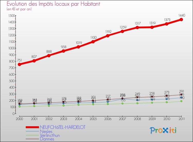 Evolution et montant des impôts locaux par Habitant pour NEUFCHâTEL-HARDELOT et les communes proches Comparaison des impôts locaux par habitant pour NEUFCHâTEL-HARDELOT et les communes voisines