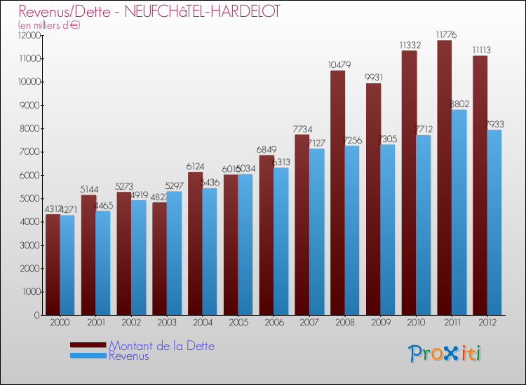 Evolution comparée de la dette et des revenus pour la commune de NEUFCHâTEL-HARDELOT de 2000 à 2012 Comparaison de la dette et des revenus pour NEUFCHâTEL-HARDELOT de 2000 à 2012