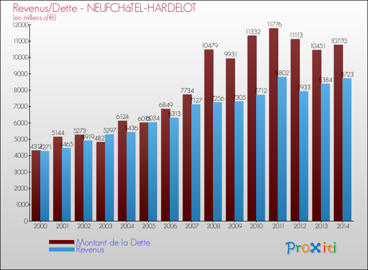 Evolution comparée de la dette et des revenus pour la commune de NEUFCHâTEL-HARDELOT de 2000 à 2014 Comparaison de la dette et des revenus pour NEUFCHâTEL-HARDELOT de 2000 à 2014
