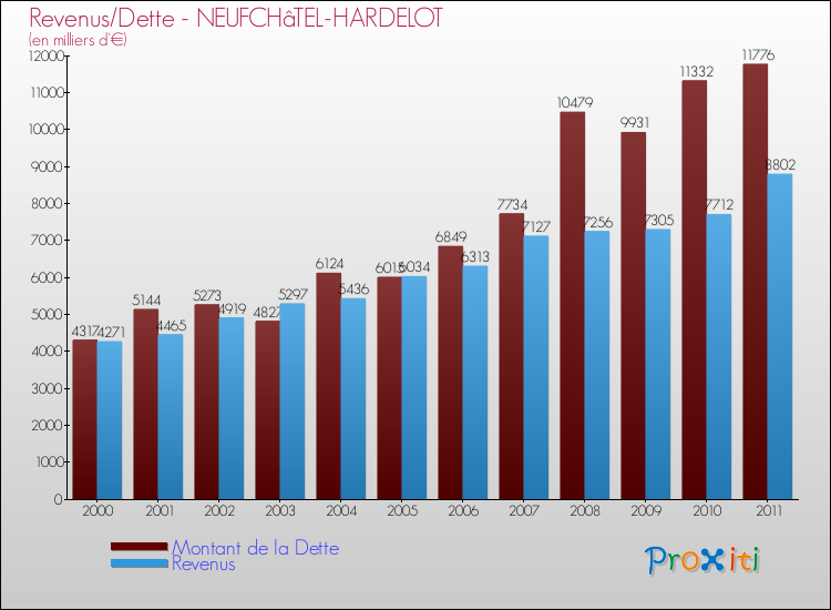 Evolution comparée de la dette et des revenus pour la commune de NEUFCHâTEL-HARDELOT de 2000 à 2011 Comparaison de la dette et des revenus pour NEUFCHâTEL-HARDELOT de 2000 à 2011