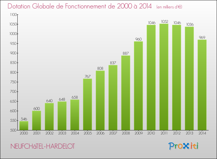 Evolution du montant de la Dotation Globale de Fonctionnement pour la commune de NEUFCHâTEL-HARDELOT de 2000 à 2014 Evolution du montant de la Dotation Globale de Fonctionnement pour NEUFCHâTEL-HARDELOT de 2000 à 2014