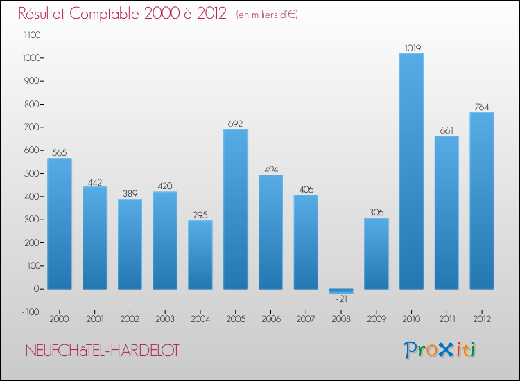 Evolution du résultat comptable pour la commune de NEUFCHâTEL-HARDELOT de 2000 à 2012 Evolution du résultat comptable pour NEUFCHâTEL-HARDELOT de 2000 à 2012