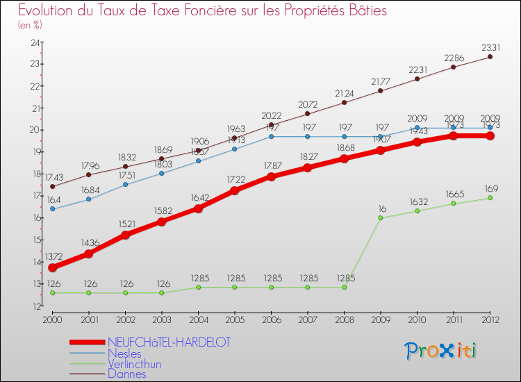 Evolution du taux de la taxe foncière sur le bati pour NEUFCHâTEL-HARDELOT et les communes proches de 2000 à 2012 Comparaison des taux de taxe foncière sur le bati pour NEUFCHâTEL-HARDELOT et les communes voisines de 2000 à 2012