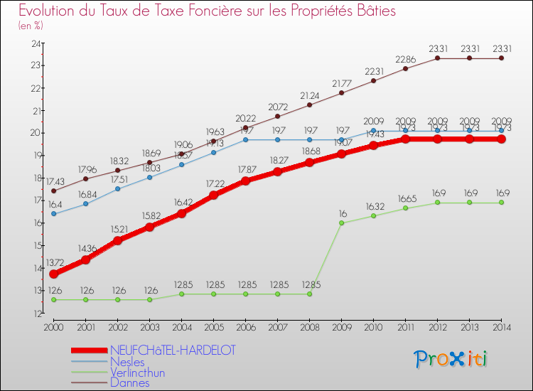Evolution du taux de la taxe foncière sur le bati pour NEUFCHâTEL-HARDELOT et les communes proches de 2000 à 2014 Comparaison des taux de taxe foncière sur le bati pour NEUFCHâTEL-HARDELOT et les communes voisines de 2000 à 2014