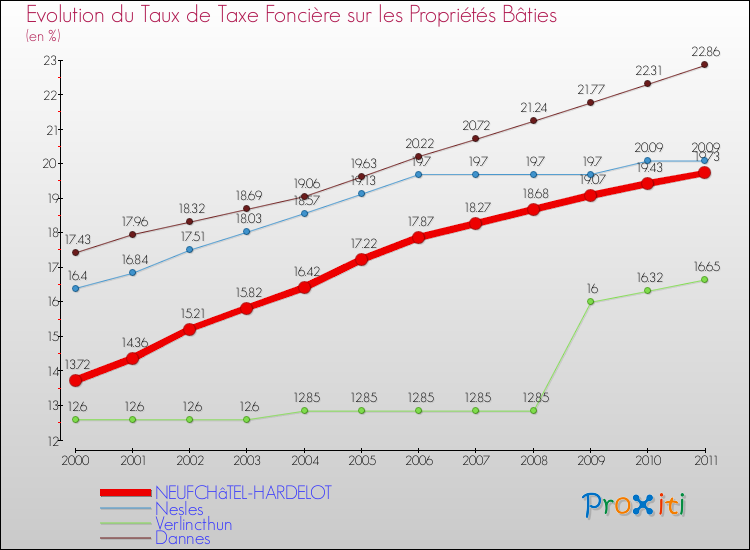 Evolution du taux de la taxe foncière sur le bati pour NEUFCHâTEL-HARDELOT et les communes proches Comparaison des taux de taxe foncière sur le bati pour NEUFCHâTEL-HARDELOT et les communes voisines