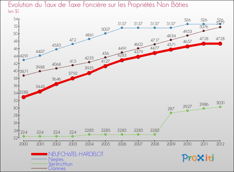 Evolution du taux de la taxe foncière sur les immeubles et terrains non batis pour NEUFCHâTEL-HARDELOT et les communes proches de 2000 à 2012 Comparaison des taux de la taxe foncière sur les immeubles et terrains non batis pour NEUFCHâTEL-HARDELOT et les communes voisines de 2000 à 2012