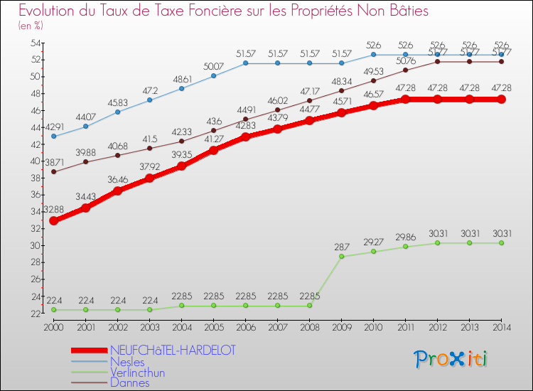 Evolution du taux de la taxe foncière sur les immeubles et terrains non batis pour NEUFCHâTEL-HARDELOT et les communes proches de 2000 à 2014 Comparaison des taux de la taxe foncière sur les immeubles et terrains non batis pour NEUFCHâTEL-HARDELOT et les communes voisines de 2000 à 2014