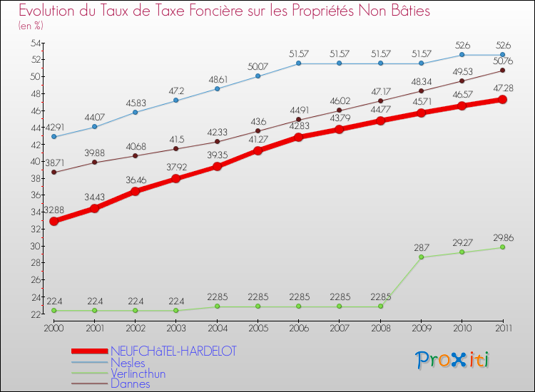 Evolution du taux de la taxe foncière sur les immeubles et terrains non batis pour NEUFCHâTEL-HARDELOT et les communes proches Comparaison des taux de la taxe foncière sur les immeubles et terrains non batis pour NEUFCHâTEL-HARDELOT et les communes voisines