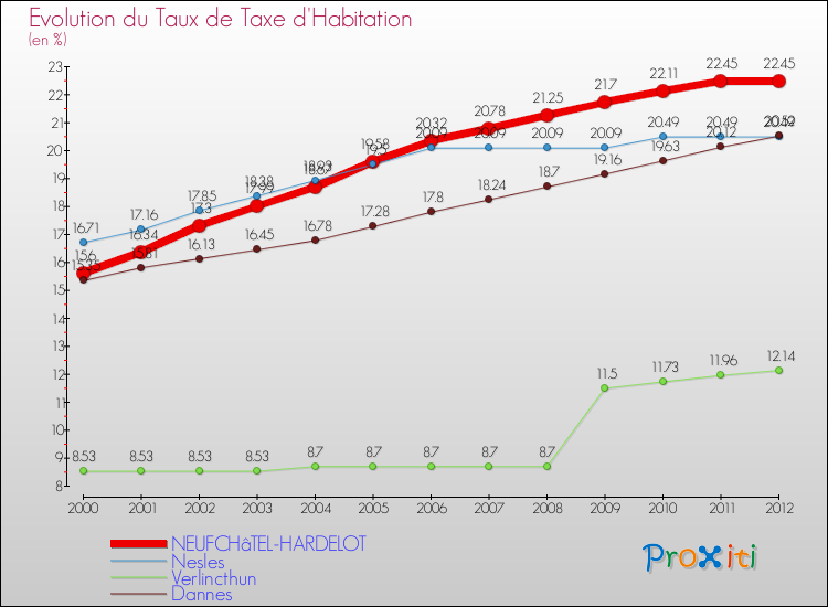 Evolution du taux de la taxe d'habitation pour NEUFCHâTEL-HARDELOT et les communes proches Comparaison des taux de la taxe d'habitation pour NEUFCHâTEL-HARDELOT et les communes voisines